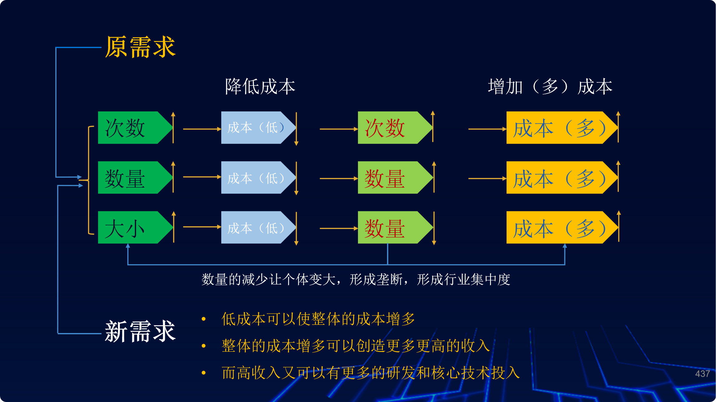 原需求与新需求