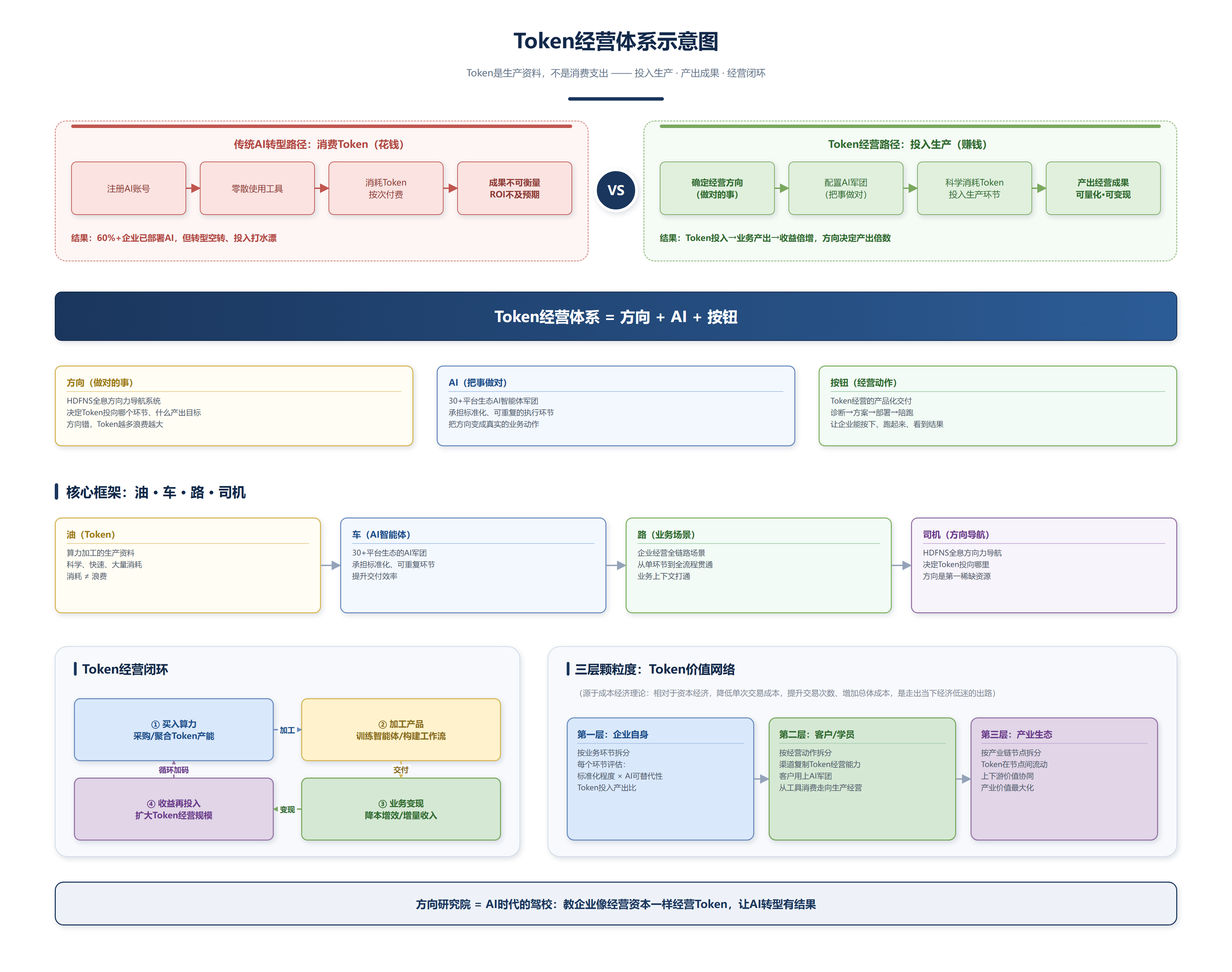 Token经营体系示意图